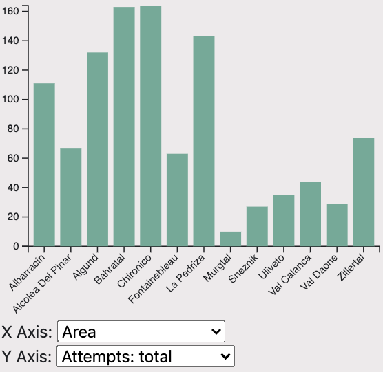 Max. grade over areas
