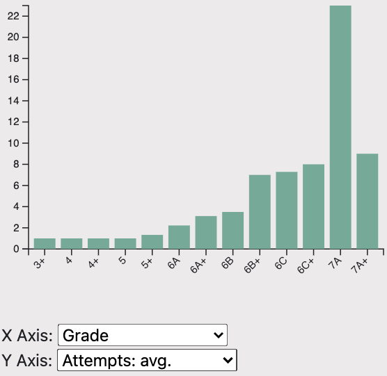 Avg. attempts over grade sent in Spain