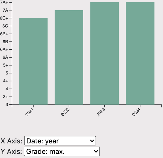 Max. grade over years