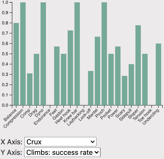 My success rate for each type of crux.