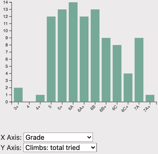 Tried climbs over grade in 2024