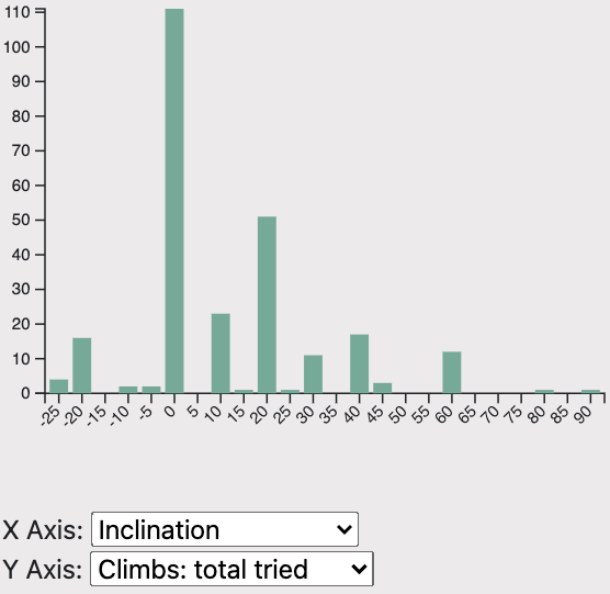 Climbs over inclination