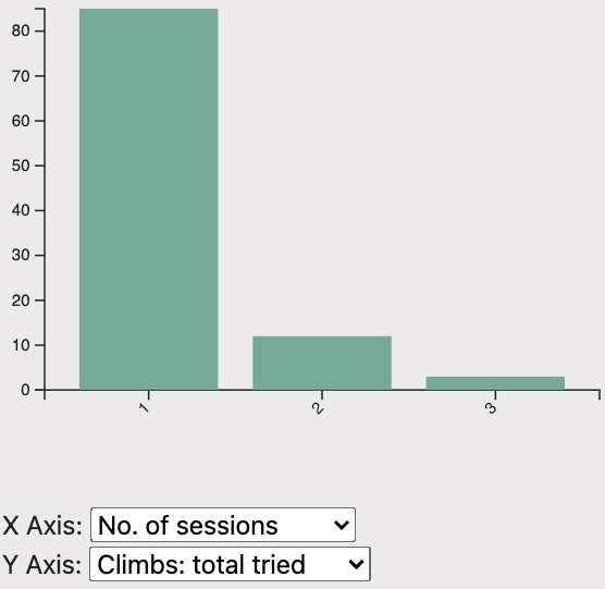 Number of tried climbs over number of sessions